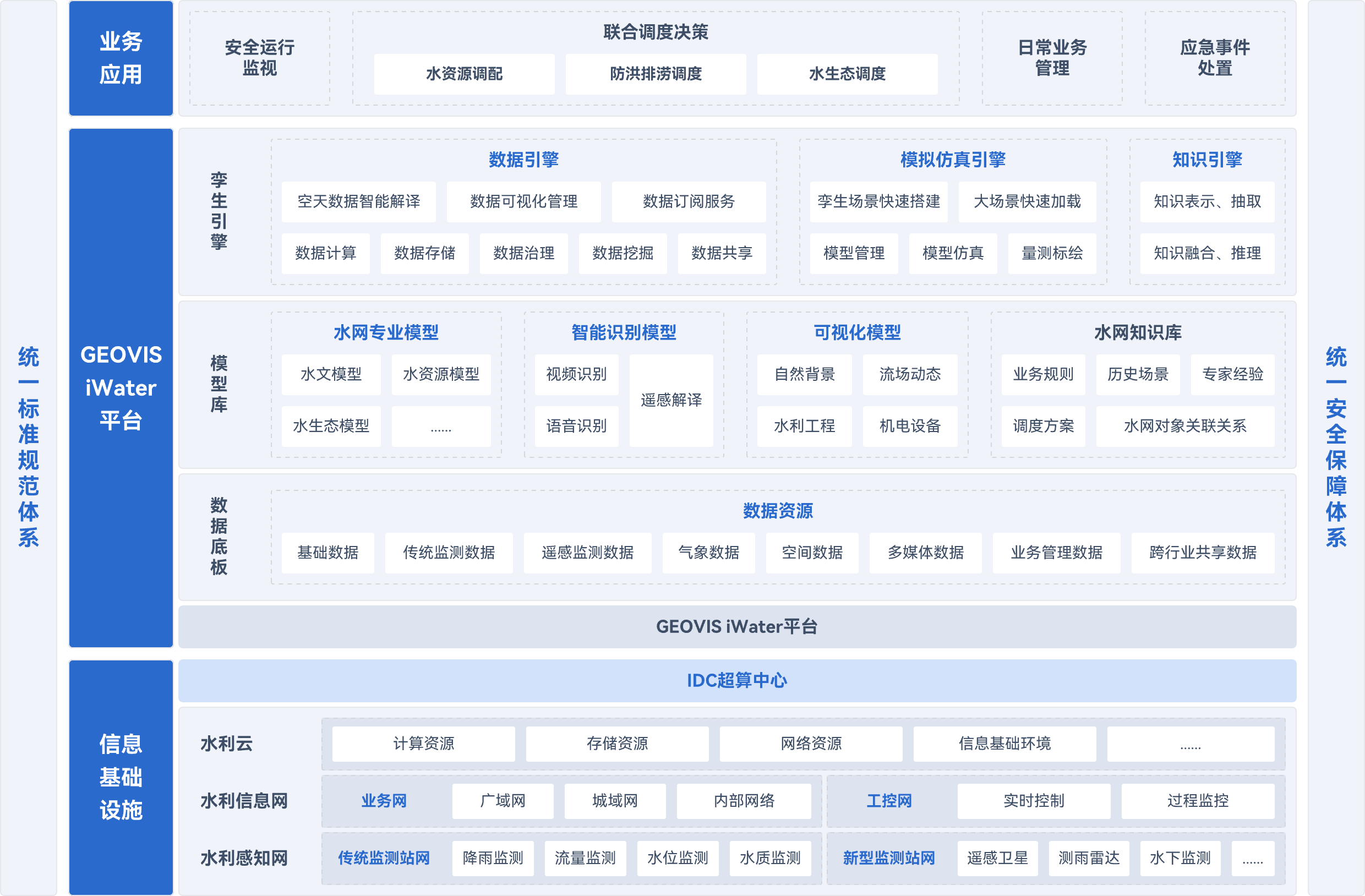 业务应用,GEOVISiWater,平台,联合调度决策,安全运行监视,日常业务管理,应急事件处置,水资源调配,防洪排涝调度,水生态调度,数据逻安引擎,模拟仿真引擎,知识引擎,数据可视化管理,数据订阅服务,
数据智能解译,数据挖掘数据共享,数据计算,数据存储,数据治理,模型管理